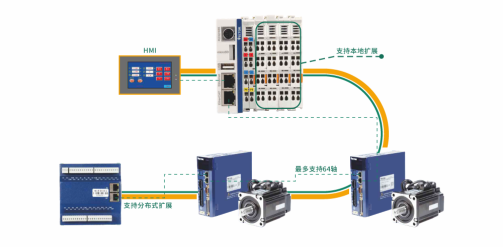 Profinet、EtherCAT和CAN open總線(xiàn)控制怎么樣了？